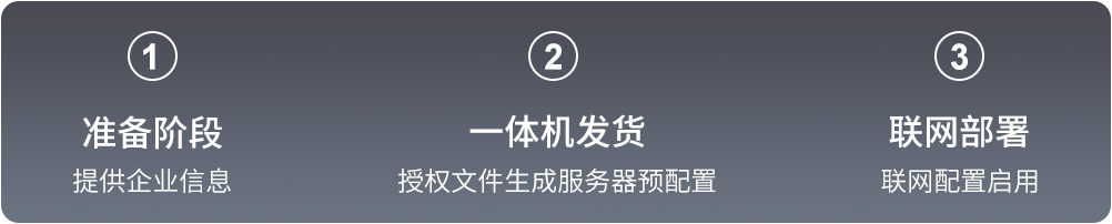 准备阶段、一体机发货、联网部署三步上线