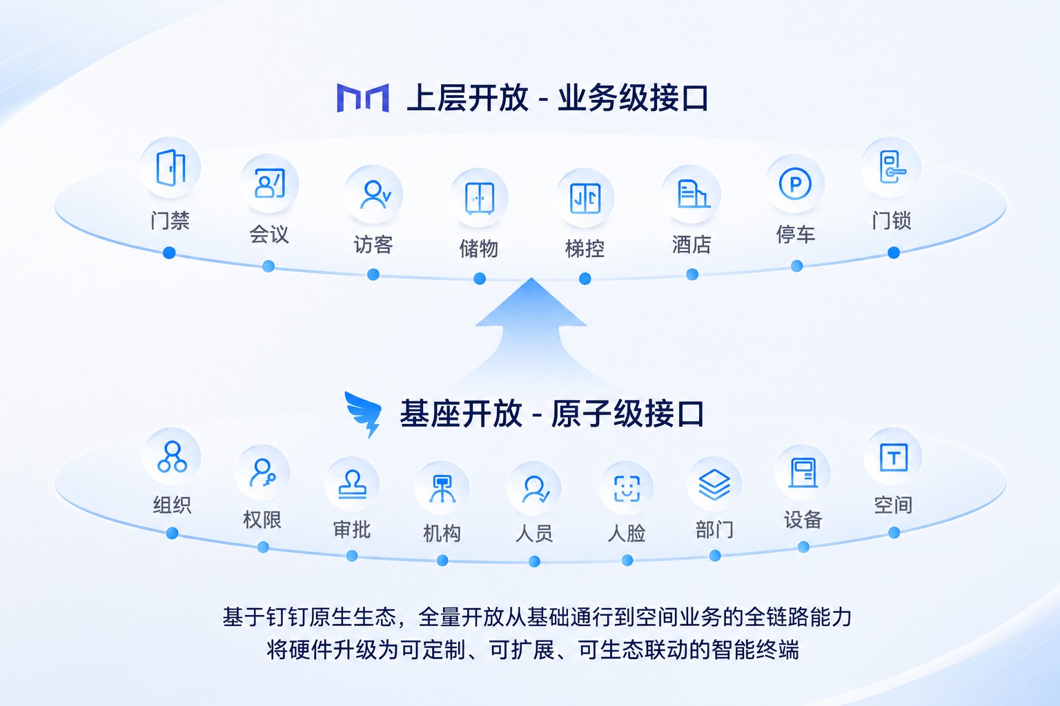 云端开放接口示意