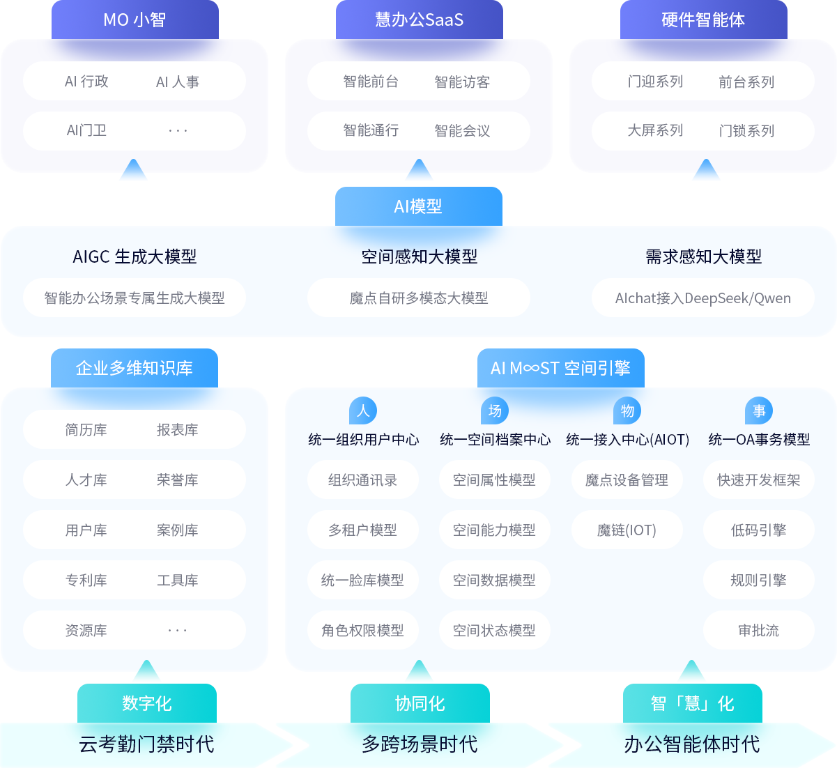 魔点软硬一体智能办公空间解决方案架构图：MO 小智、慧办公 SaaS、硬件智能体、AI 模型、企业多维知识库与 AI M∞ST 空间引擎
