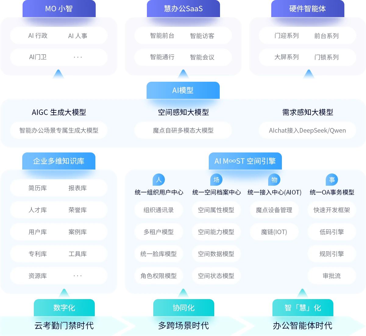 魔点软硬一体智能办公空间解决方案架构图：MO 小智、慧办公 SaaS、硬件智能体、AI 模型、企业多维知识库与 AI M∞ST 空间引擎